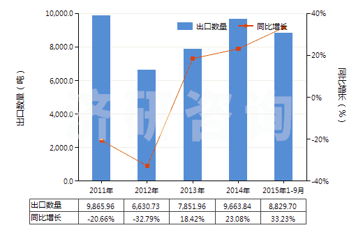 2011-2015年9月中國鉀的碳酸鹽(HS28364000)出口量及增速統(tǒng)計(jì)